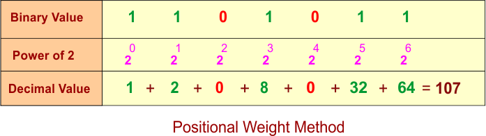 Positional Weight Method