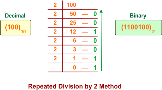 Repeated Division by 2 Method
