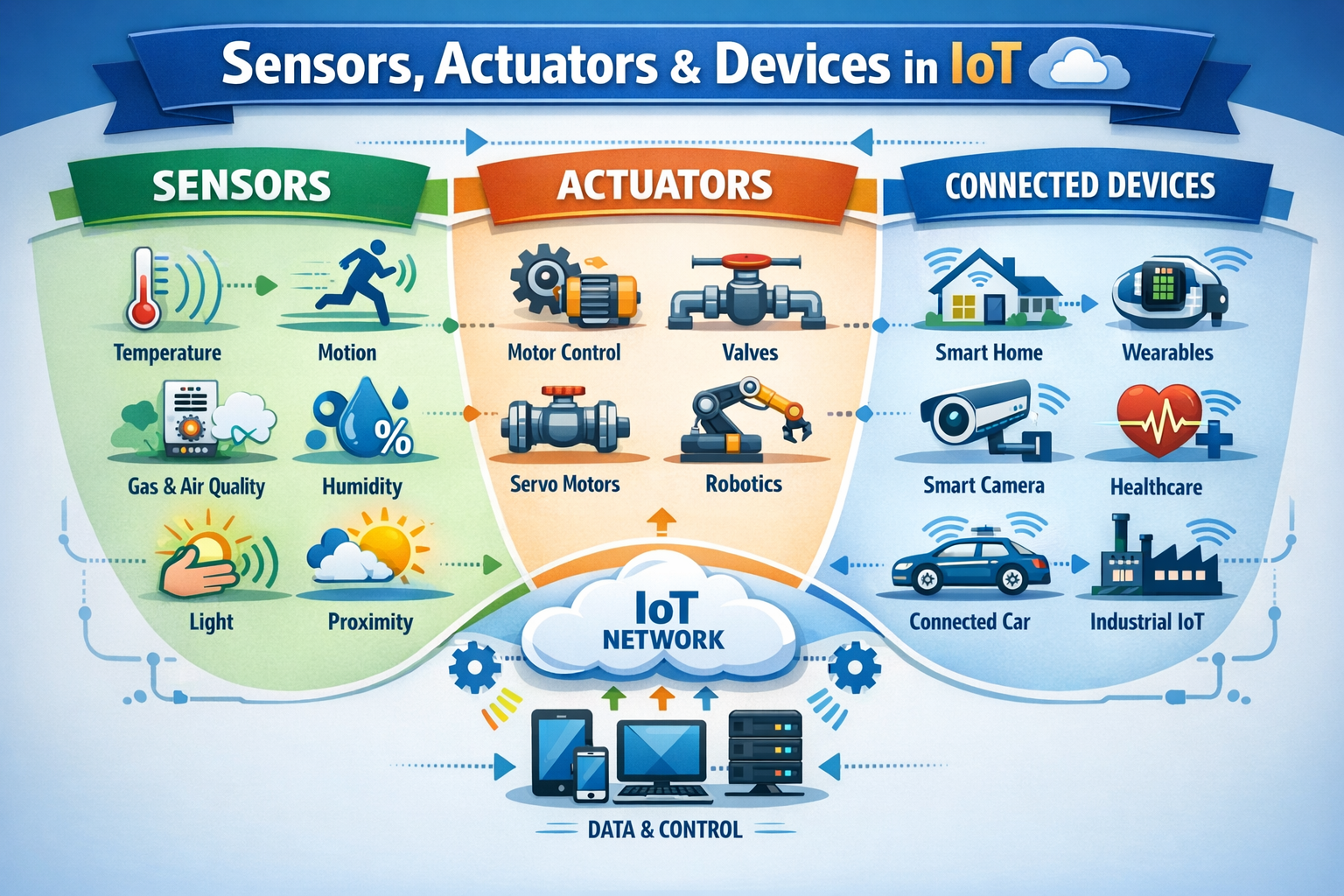 Sensors, Actuators, and Devices in IoT - IoT devices and sensors
