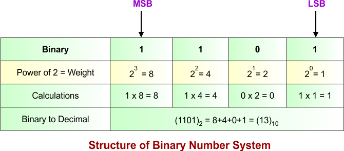 Structure of Binary Number System