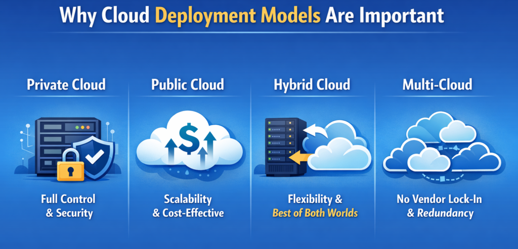 Why Cloud Deployment Models Are Important