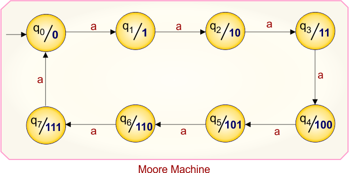 Example 8.1 - Moore to Mealy Conversion - Mealy Machine Transition Table