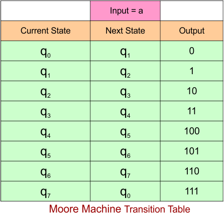 Example 8.1 - Moore to Mealy Conversion - Mealy Machine