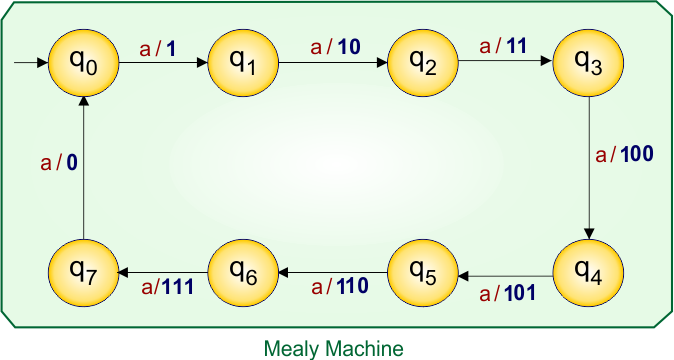 Example 8.1 - Moore to Mealy Conversion - Moore Machine Transition Table