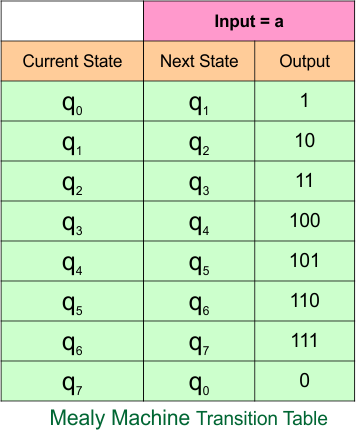 Example 8.1 - Moore to Mealy Conversion - Moore Machine