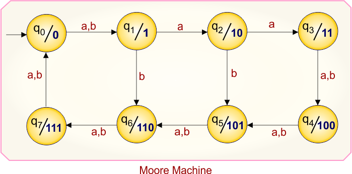Example 8.2 - Moore to Mealy Conversion - Mealy Machine Transition Table