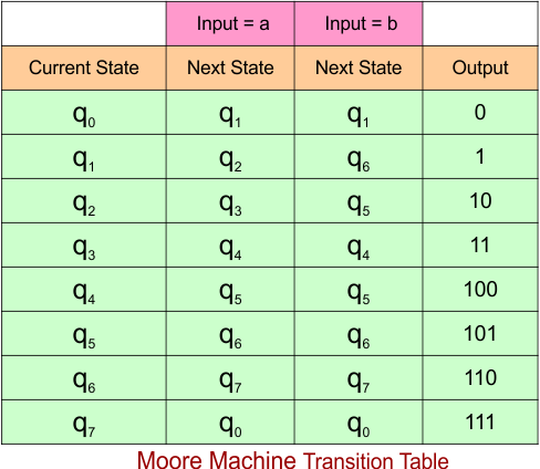 Example 8.2 - Moore to Mealy Conversion - Mealy Machine