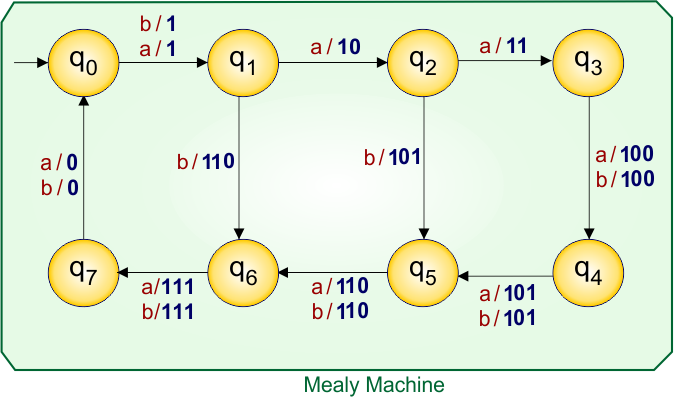 Example 8.2 - Moore to Mealy Conversion - Moore Machine Transition Table