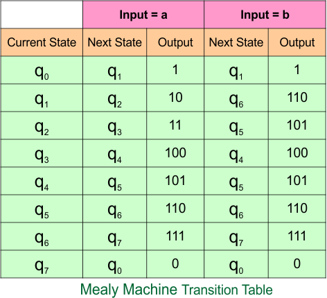 Example 8.2 - Moore to Mealy Conversion - Moore Machine