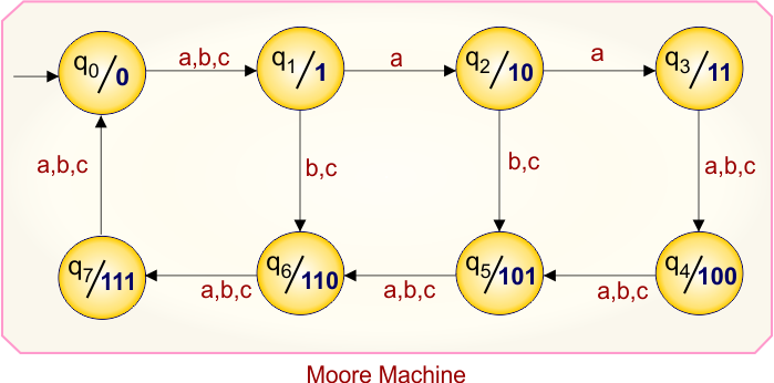 Example 8.3 - Moore to Mealy Conversion - Mealy Machine Transition Table