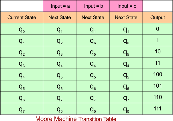 Example 8.3 - Moore to Mealy Conversion - Mealy Machine