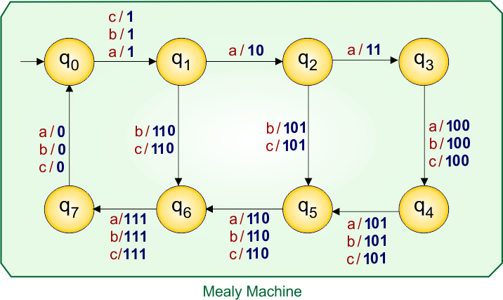 Example 8.3 - Moore to Mealy Conversion - Moore Machine Transition Table