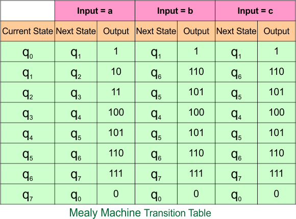 Example 8.3 Moore to Mealy Conversion - Moore Machine