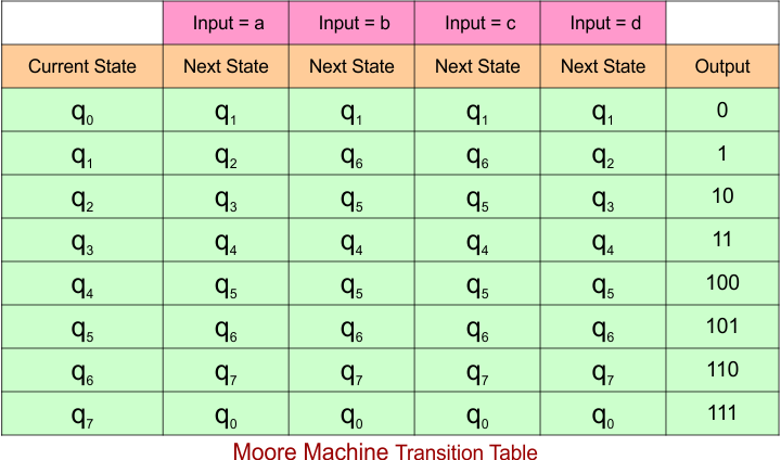 Example 8.4 - Moore to Mealy Conversion - Mealy Machine
