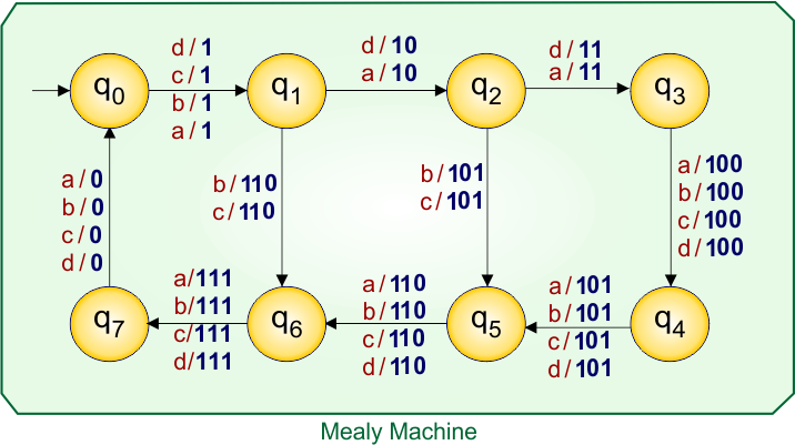 Example 8.4 - Moore to Mealy Conversion - Moore Machine Transition Table