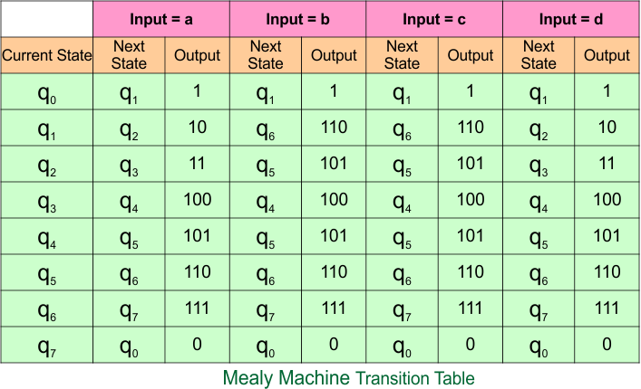 Example 8.4 - Moore to Mealy Conversion - Moore Machine