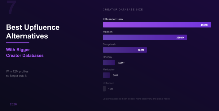 7 Best Upfluence Alternatives With Bigger Creator Databases in 2026
