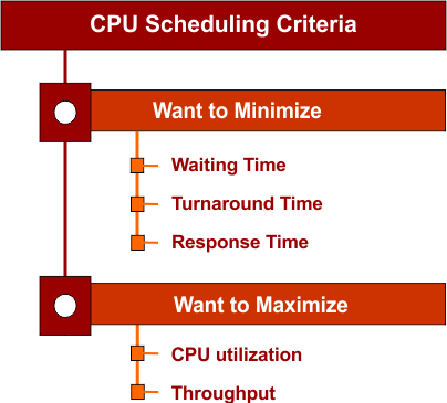 CPU Scheduling Criteria in OS