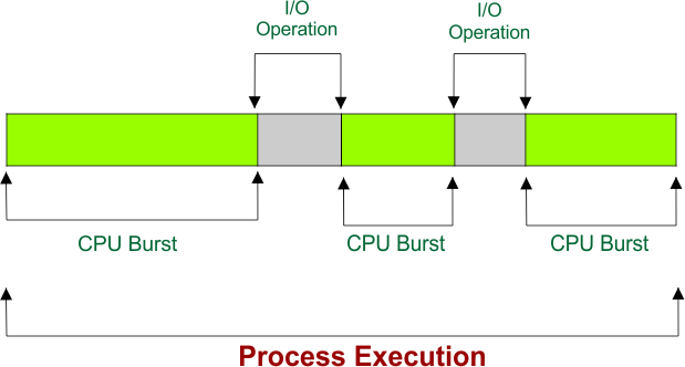 CPU and I-O Burst Cycles in OS
