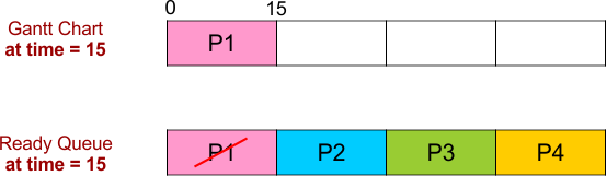 FCFS Scheduling Example 1 - Gantt Chart and Ready Queue - 1
