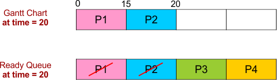 FCFS Scheduling Example 1 - Gantt Chart and Ready Queue - 2