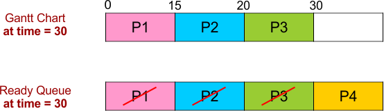 FCFS Scheduling Example 1 - Gantt Chart and Ready Queue - 3