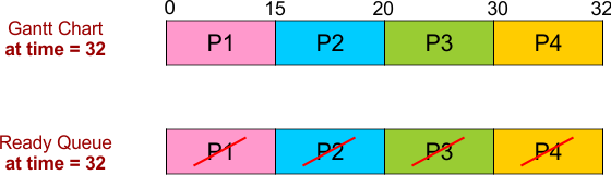 FCFS Scheduling Example 1 - Gantt Chart and Ready Queue -4