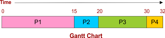 FCFS Scheduling Example 1 - Gantt Chart