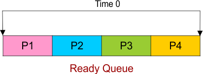 FCFS Scheduling Example 1 - Ready Queue at time 0