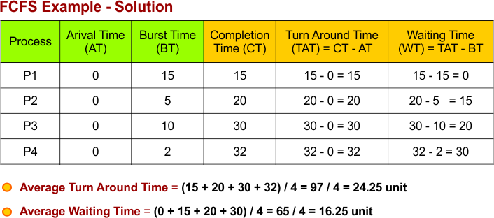 FCFS Scheduling Example 1 - Solution