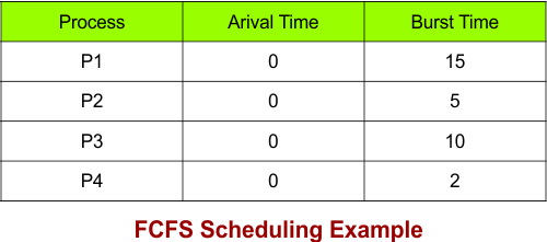 FCFS Scheduling Example - 1