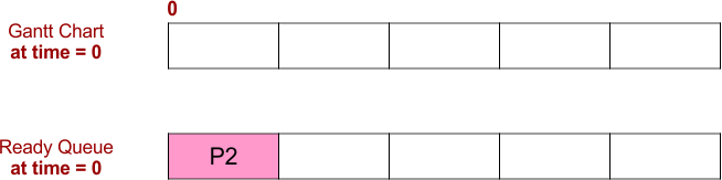FCFS Scheduling Example 2 - Gantt Chart and Ready Queue - 1