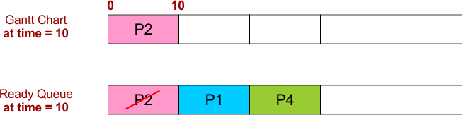 FCFS Scheduling Example 2 - Gantt Chart and Ready Queue - 2