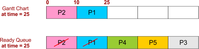 FCFS Scheduling Example 2 - Gantt Chart and Ready Queue - 3