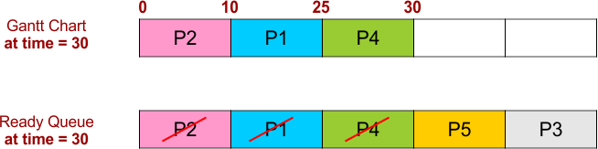 FCFS Scheduling Example 2 - Gantt Chart and Ready Queue - 4