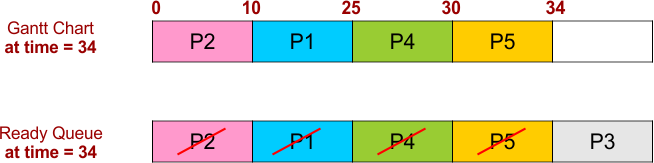 FCFS Scheduling Example 2 - Gantt Chart and Ready Queue - 5