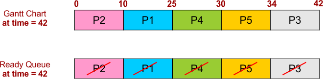 FCFS Scheduling Example 2 - Gantt Chart and Ready Queue - 6