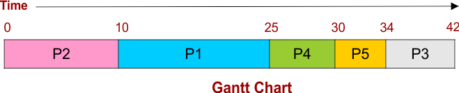 FCFS Scheduling Example - 2 Gantt Chart