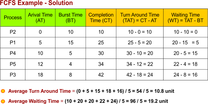 FCFS Scheduling Example - 2 Solution completion time (CT), waiting time (WT), turnaround time (TAT), average waiting time