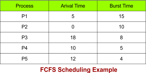 FCFS Scheduling Example - 2