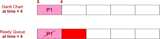 FCFS Scheduling Example 3 - Gantt Chart and Ready Queue - 2