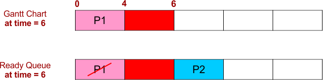 FCFS Scheduling Example 3 - Gantt Chart and Ready Queue - 3