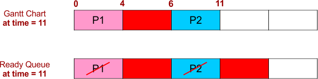 FCFS Scheduling Example 3 - Gantt Chart and Ready Queue - 4