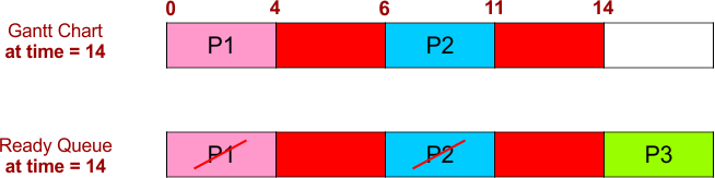 FCFS Scheduling Example 3 - Gantt Chart and Ready Queue - 5