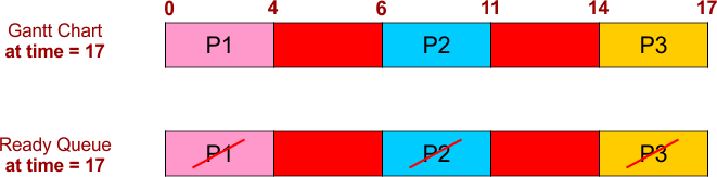 FCFS Scheduling Example 3 - Gantt Chart and Ready Queue - 6