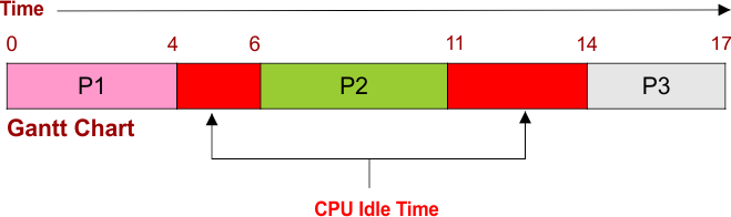 FCFS Scheduling Example - 3 Gantt Chart