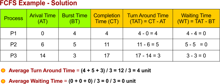 FCFS Scheduling Example - 3 Solution completion time (CT), waiting time (WT), turnaround time (TAT), average waiting time