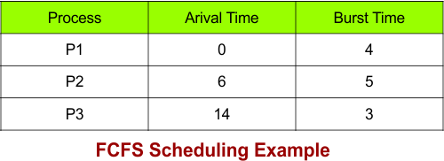 FCFS Scheduling Example - 3