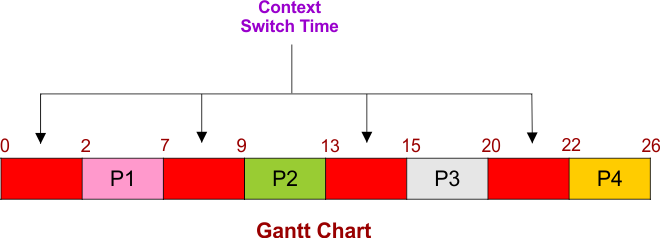 FCFS Scheduling Example - 4 Gantt Chart