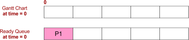 FCFS Scheduling Example 4 - Gantt Chart and Ready Queue - 1